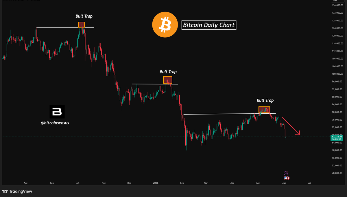 Bitcoinsensus's tweet photo. BITCOIN PRINTING ANOTHER BULL TRAP BELOW KEY RESISTANCE 📊

Bitcoin is once again showing a failed breakout setup, with price briefly reclaiming resistance before rolling back over📉

#BTC #Bitcoin #Crypto https://t.co/sZouNNhWcj