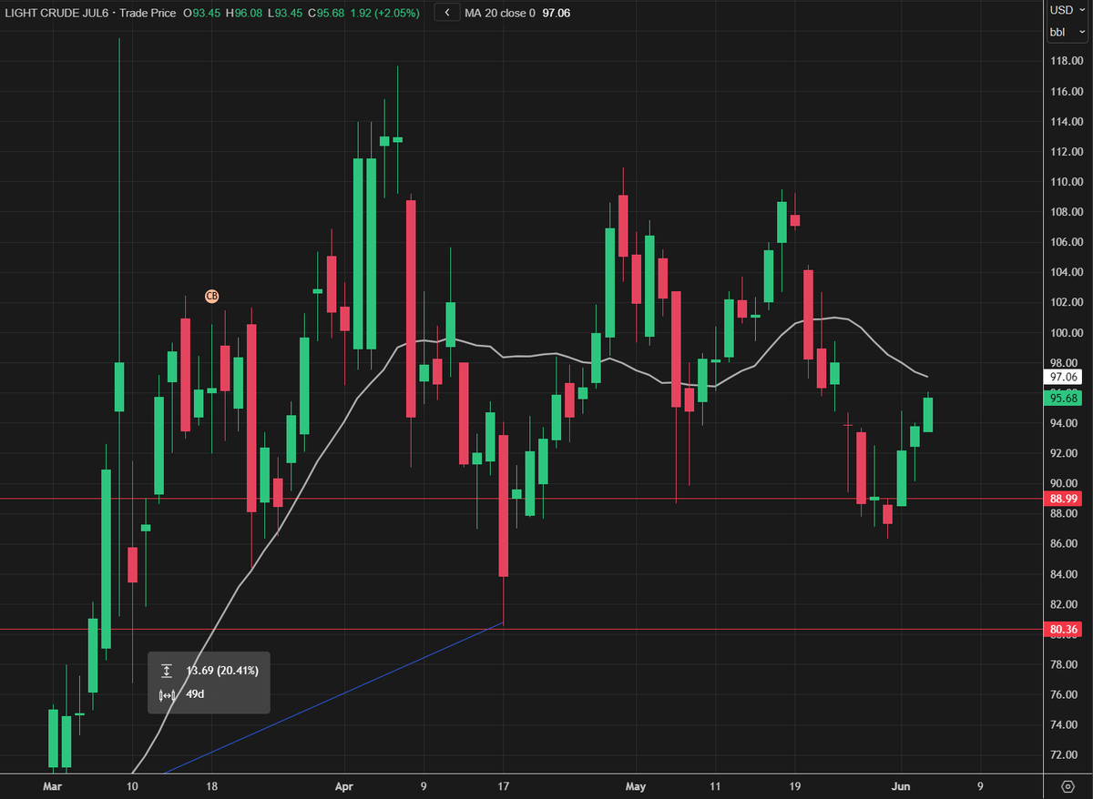 Trader_Bran's tweet photo. Oil is heading back toward its 20-day average around $97.

The reaction in bonds and equities remains muted. That speaks volumes. Markets are already pricing a deal.

Overnight we got more of the usual headlines.
"Self defence."
"Retaliation for attacks."
"Targeted."
"Limited."
And risk assets barely reacted, bcause the market is fully priced for a 60-day ceasefire MOU and some form of agreement to reopen Hormuz. That remains the base case.

But the clock is ticking. There is plenty of debate around reserve levels and how much longer this can continue. What there is broad agreement on is that meaningful shipping traffic needs to be flowing again before the end of July.

For now, traders are willing to wait. But markets are not infinitely patient. At some point, if the headline does not cross the wires, the market will start questioning the assumption that a deal is imminent.

Until then, muted reactions tell you everything you need to know.