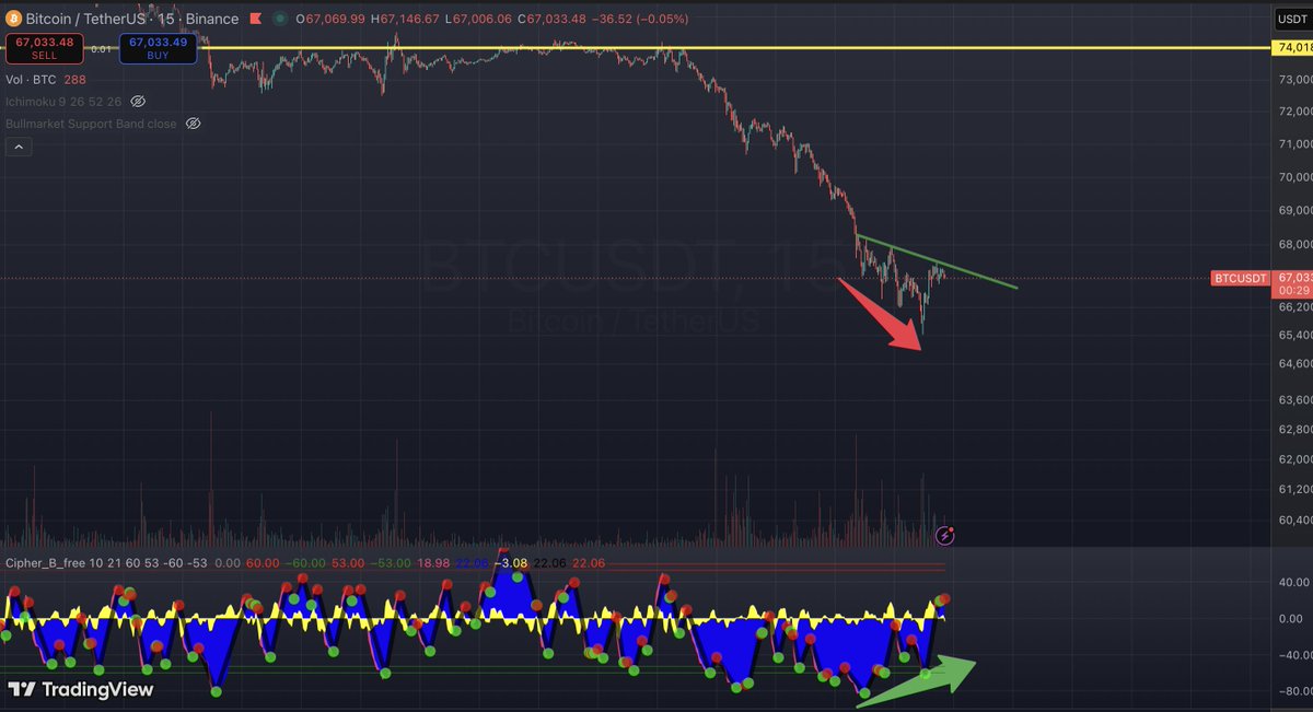 cryptoccin's tweet photo. تایم فریم ۱۵ دقیقه https://t.co/ixWYfcX8Ru