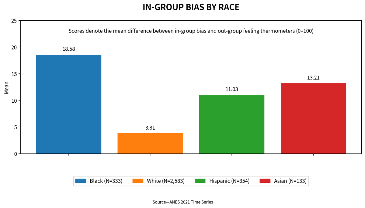 HonusWenger's tweet photo. @pmarca This is largely because whites are the least racist major demographic, by far, in America. The entire woke narrative was not only unnecessary; it was fiction. https://t.co/tQqjF1IcI1