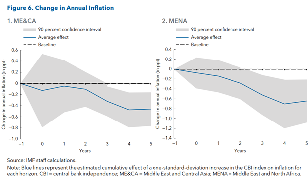 IMFinMENA's tweet photo. Stronger central bank independence can help countries in the Middle East and Central Asia reduce inflation and improve macroeconomic stability, especially during shocks. A new IMF paper looks at why sustained reforms matter. https://t.co/ciwvHd1ujl https://t.co/GFRW0UoVXI