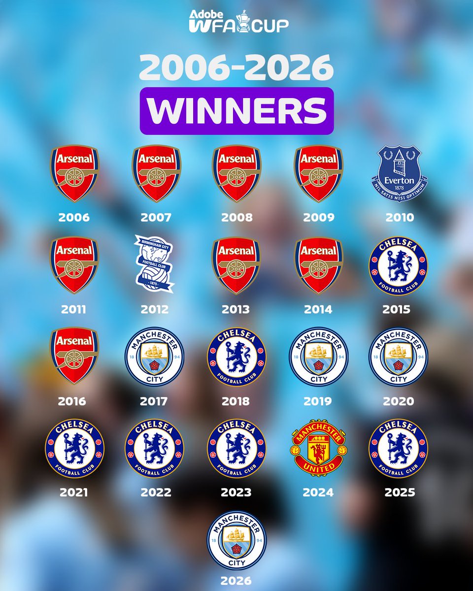 AdobeWFACup's tweet photo. 2026 complete in the #AdobeWomensFACup 🙌 https://t.co/wWYJ25OxGS