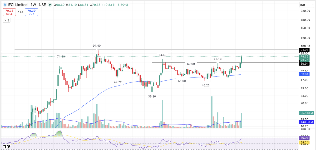 Zero_To_Zenith's tweet photo. #IFCI chart looks good 

CMP- 79.5 

Disc- Invested. No buy/sell recommendation. chart for educational purposes https://t.co/OqLKzHqGao