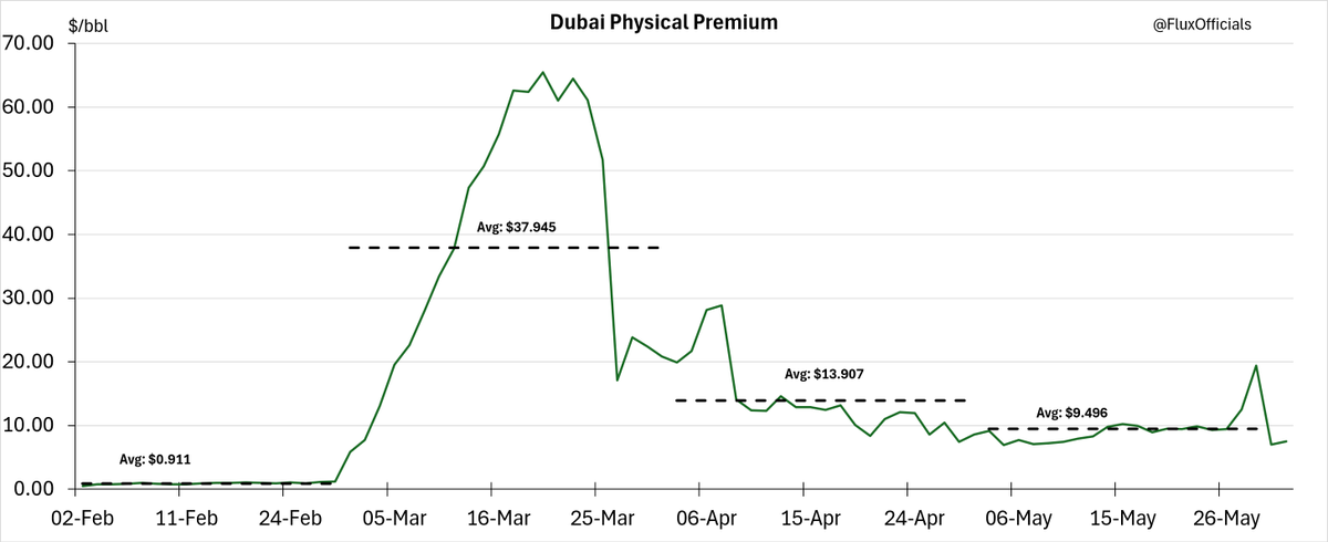 FluxOfficials's tweet photo. The Officials MOC: Date 3/6/2026
Dubai Assessment: $97.41/bbl
Physical premium: $7.54/bbl
Key events: No convergences
Subscribe here: https://t.co/FZC1yoNY22
#OOTT #Oil #Dubai https://t.co/oxdUKrfJFQ