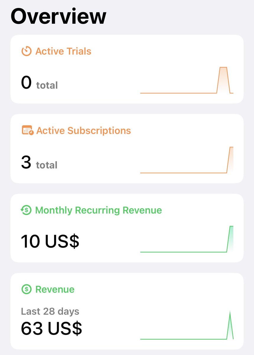 Flo_oskar's tweet photo. Hit $10 MRR with my new app.✅ https://t.co/cIEcoyOfvP