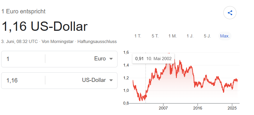 iamzipperlein's tweet photo. @WeckWorschdWoi @RHO_Wien @WeimarClub Der Euro ist objektiv nicht in den letzten Jahren massiv entwertet worden. In der realen Volkwirtschaft steigt die Arbeitslosigkeit und die Nachfrage bricht ein. Beides löst man nicht durch Sparkurse, sondern durch gezielte Konjunkturpakete. https://t.co/mrRnzTpa0d