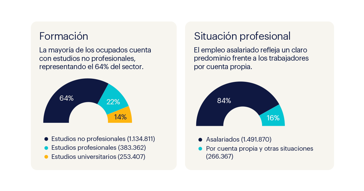 Randstad_es's tweet photo. El sector de hostelería crece en el primer trimestre de 2026.
🔹 1,77 millones de ocupados, lo que representa el 7,9% del total.
🔹 El 87% de los empleos son indefinidos.

Accede al informe de #RandstadResearch.
👉🏻 https://t.co/sfKsng5u6O https://t.co/mLxMJdQZGx