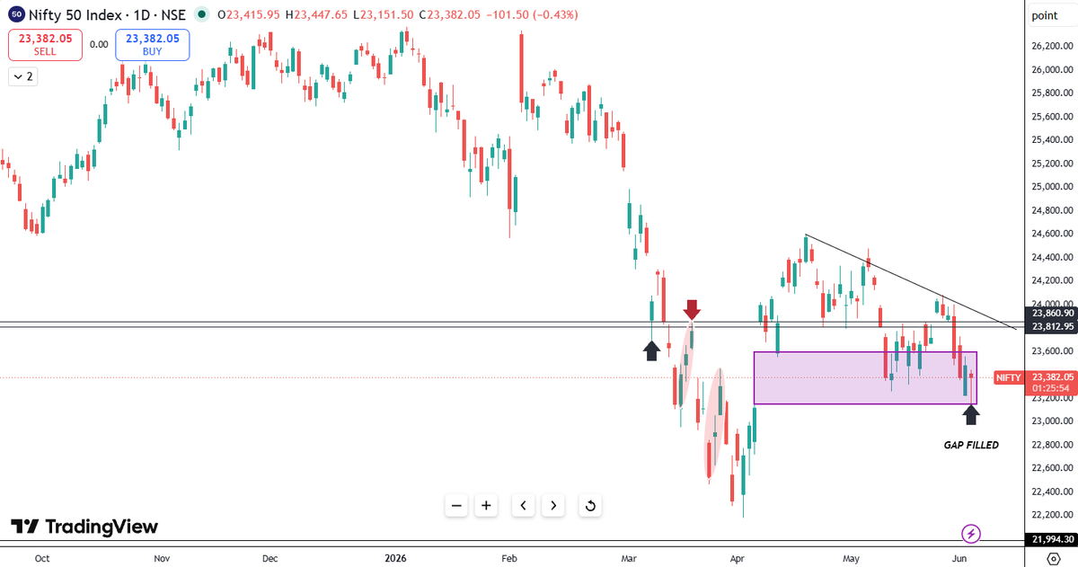 Neelesh1109's tweet photo. #NIFTY50 Gap Filled today.
Fresh upmove upon breaking of the Falling Trendline 

#BreakoutStocks #BSE #NSE #Nifty50 #SwingTrade #StockAlert #Power #Energy #AMC #Metals #Defense #IT #Pharma #TechnicalAnalysis #MomentumStocks https://t.co/O2RTzOmOQi