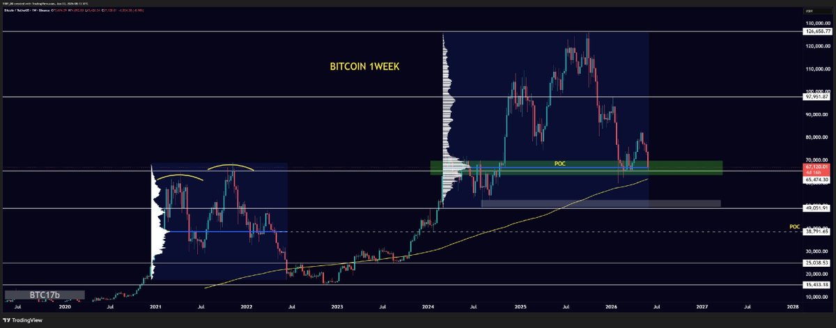 thecapmindset's tweet photo. ⚠️  In this video from May 27th we talked about this EXACT pullback to this support level for bitcoin:native  

Sitting on key support above the 200MA.

If the downtrend continues bears are looking for $50K area next, then the next high volume node (POC) is around $38.8K if $50K doesn't hold.

Bulls need to turn this into a double bottom!!

#BTC #Bitcoin #crypto #trading