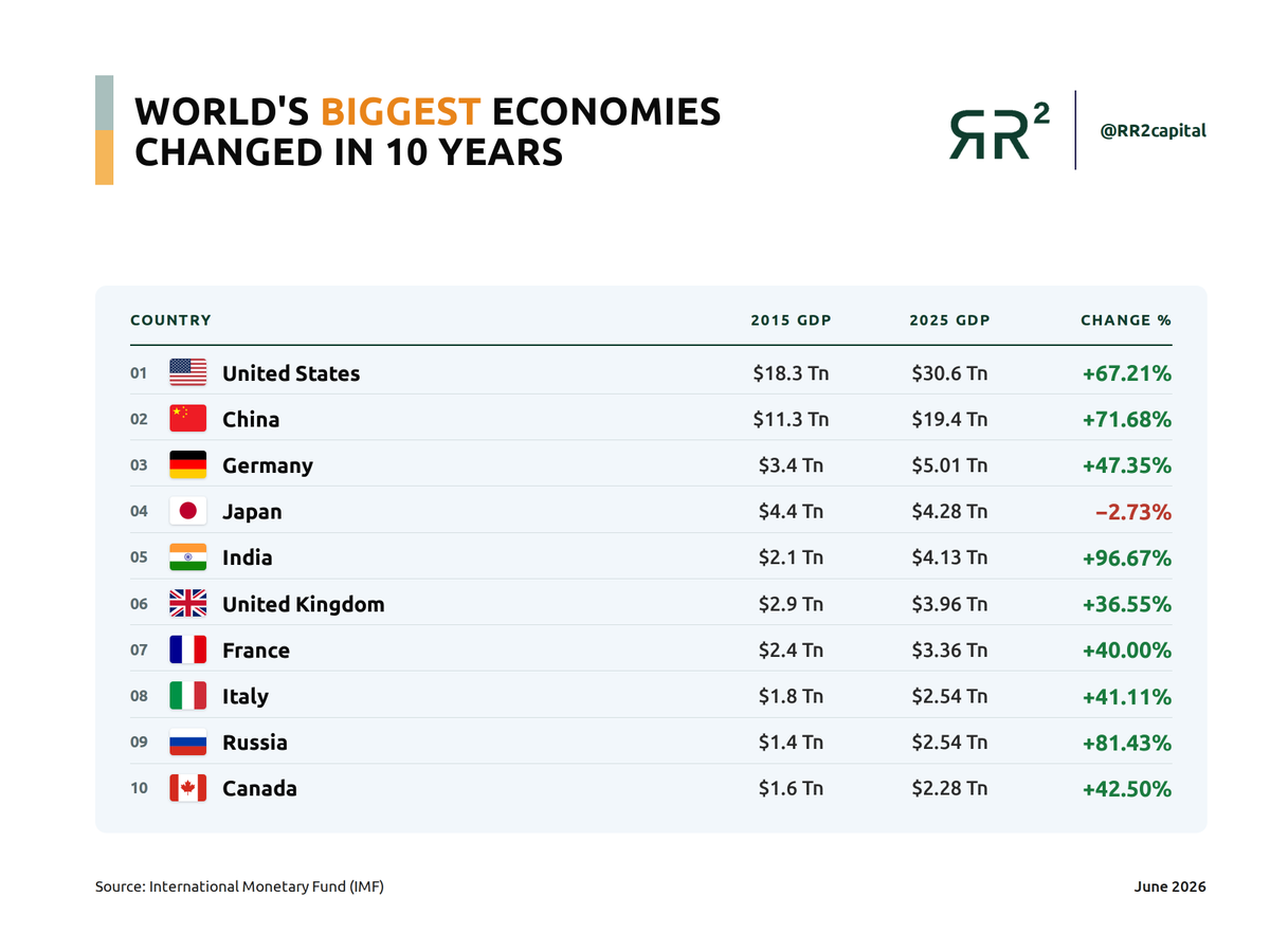 RR2Capital's tweet photo. 5 things this IMF decade reveals: 
🔸India +96.67%:  fastest in the top 10.
🔸US added more GDP ($ 12.3Tn) than China's total economy.
🔸Russia +81.43% despite sanctions.
🔸Japan shrank −2.73% (the only one).
🔸Germany barely +47%  (Europe's "engine" is idling). https://t.co/l23paIcHVV