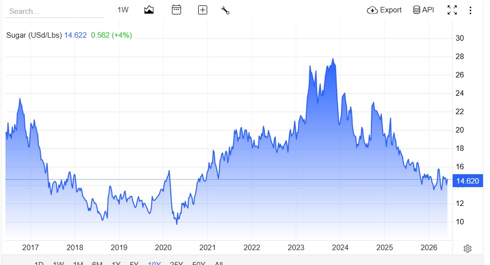 brookgatecap's tweet photo. @tleilax___ Can you explain to a newbie why sugar prices aren't rocketing as a result? https://t.co/u8yDYfQlIC