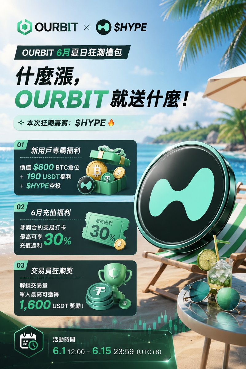 Ourbit_Intern's tweet photo. Ourbit 6月夏日狂潮禮包 
什麼漲，Ourbit 就送什麼！ 
本次狂潮嘉賓：$HYPE 🔥

挑戰全網最長新用戶福利：
價值 $800 BTC倉位 + 190 USDT福利 + hyperliquid:native 

6月充值福利：
參與合約交易打卡，最高可享 30%充值返利

交易員狂潮獎： 
解鎖交易量，單人最高可獲得 1,600 USDT 獎勵！

這個夏天，市場漲什麼，OURBIT就送什麼
加入OURBIT，一起衝進6月交易狂潮！