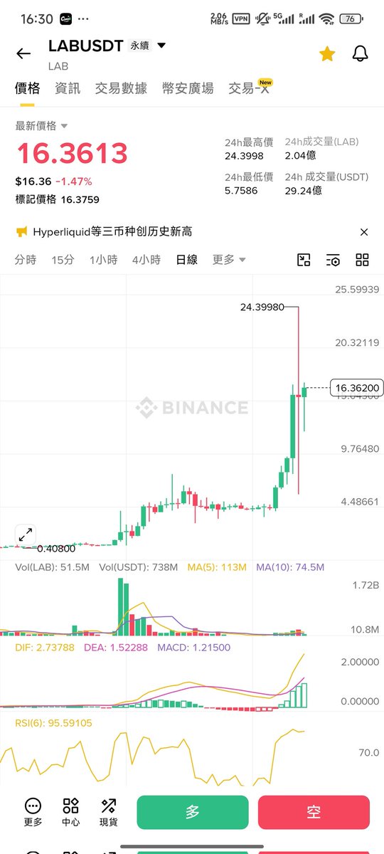 0xHarryWeb3's tweet photo. 卧槽！今天瞄了一眼 $LAB 果然是没有监管，庄家就可以肆意妄为，这天地针还有散户能赚钱吗？奉劝玩 $LAB 合约的朋友，当赌狗也别和庄家对赌。 https://t.co/RBM3gKh5WR