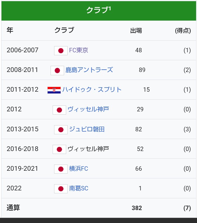polymertips's tweet photo. 🔵🔴この選手だーれだ？第26問

このキャリアは誰でしょう？

答えはコメント欄まで🫡

#fctokyo #東京が熱狂 #サッカー好きと繋がりたい https://t.co/50i3xs5Ccd