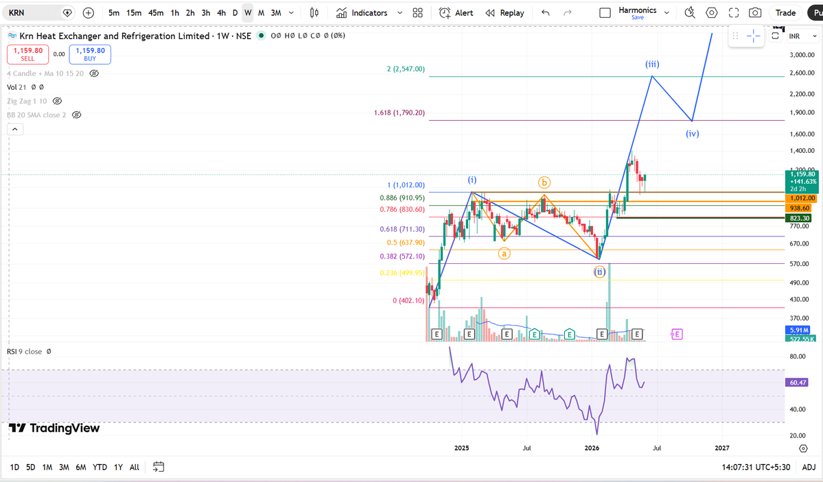 NiftyStar's tweet photo. KRN: Ready Wave 3. Breakout retest also done. 

CHART PREPARED BY VP 
ONLY FOR EDUCATIONAL PURPOSE 
DO YOUR OWN STUDY https://t.co/t4vJgEPwg8