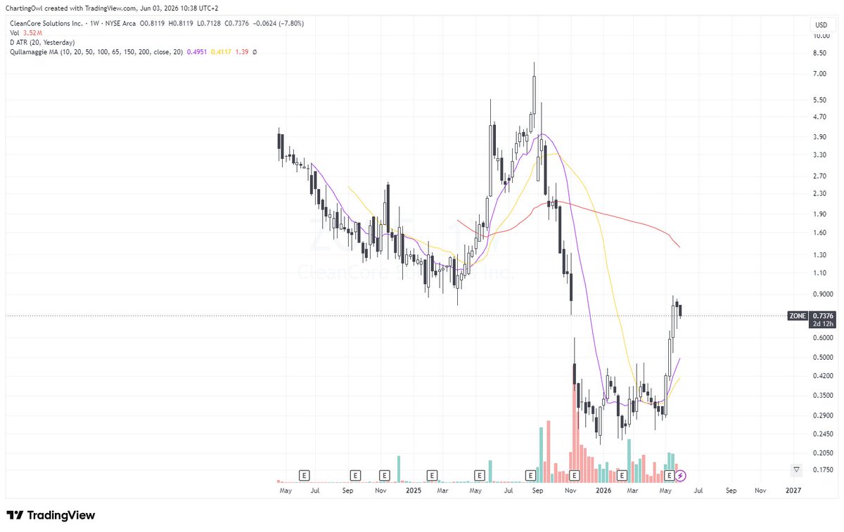 ChartingOwl's tweet photo. $ZONE I like the daily, but the hourly looks a bit weak and the weekly quite extended. So I will watch it for now and wait and see. https://t.co/dgl1bSBlCD