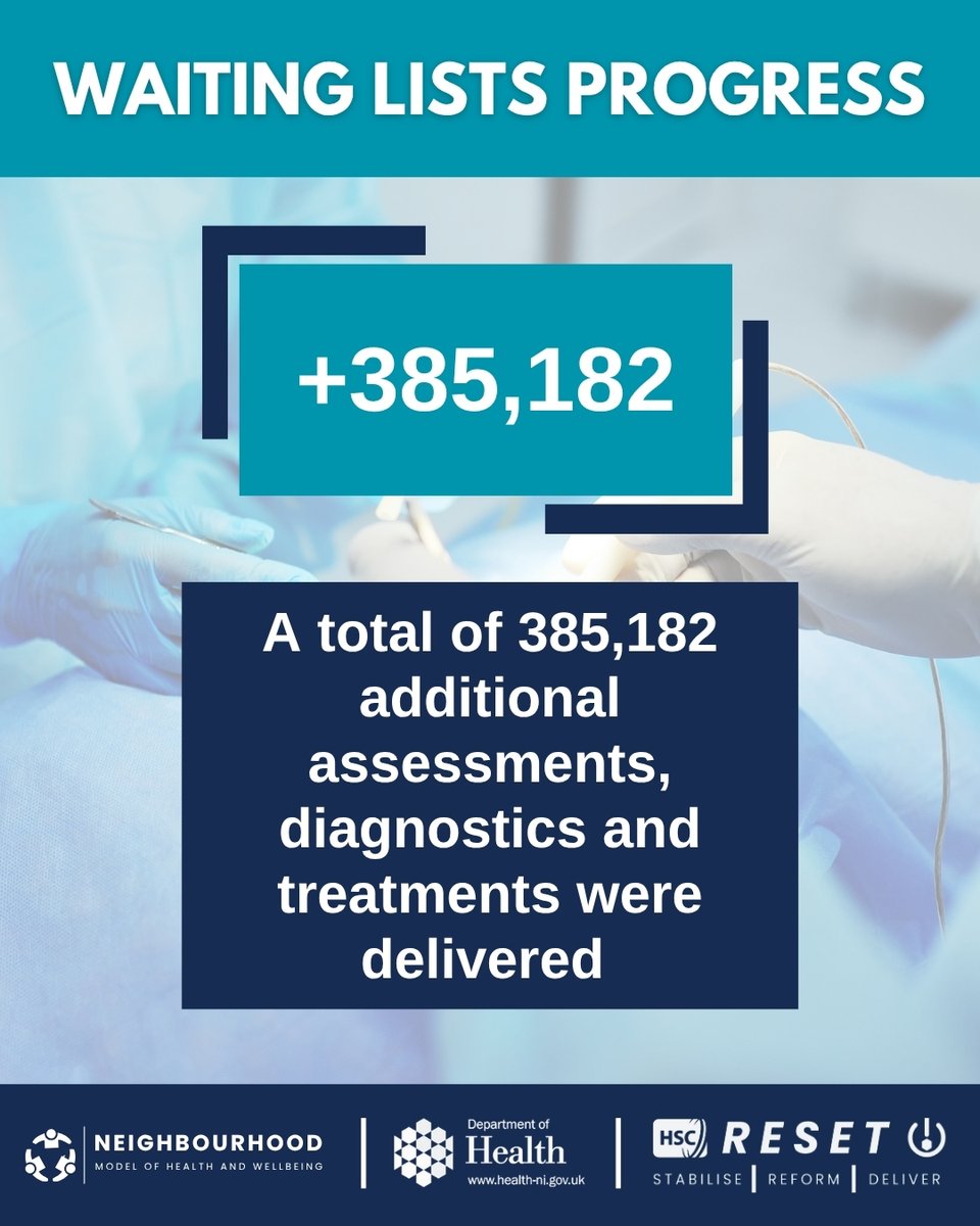 healthdpt's tweet photo. 📈 The Health Minister has confirmed a collective effort has delivered significant reductions in longest waits for patients and a number of named paediatric (children’s) procedures.

👉 Read the full breakdown here: https://t.co/ezEVm7Ua9s https://t.co/FVjCzCbdbl