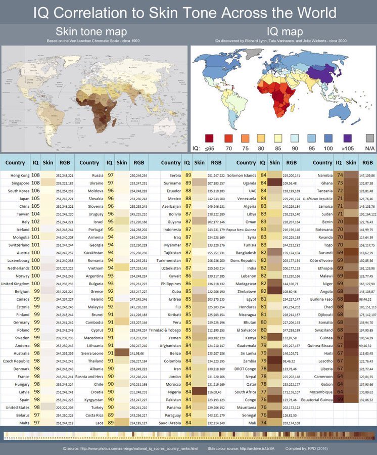 jmalarkeys's tweet photo. @KartikGadaATOM @johnthenoticer The thing with heritable traits like intelligence is that you can’t reach higher than your genetic potential.

“Nature vs nurture” just means you can suppress genetic potential by deprivation (no food = won’t grow tall) but you can never develop traits not in the DNA. https://t.co/EwVagAQzbT