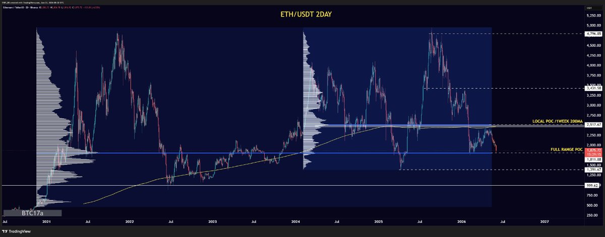 thecapmindset's tweet photo. ⚠️ ethereum:native is ranging between the POC's 

$1800 needs to hold or we could test the next level of support near $1400

If we see a bounce here, bulls are looking for a double bottom setup with the 1WEEK 200MA and overhead POC acting as the neckline of the pattern.

#ETH #Ethereum #crypto #altcoins