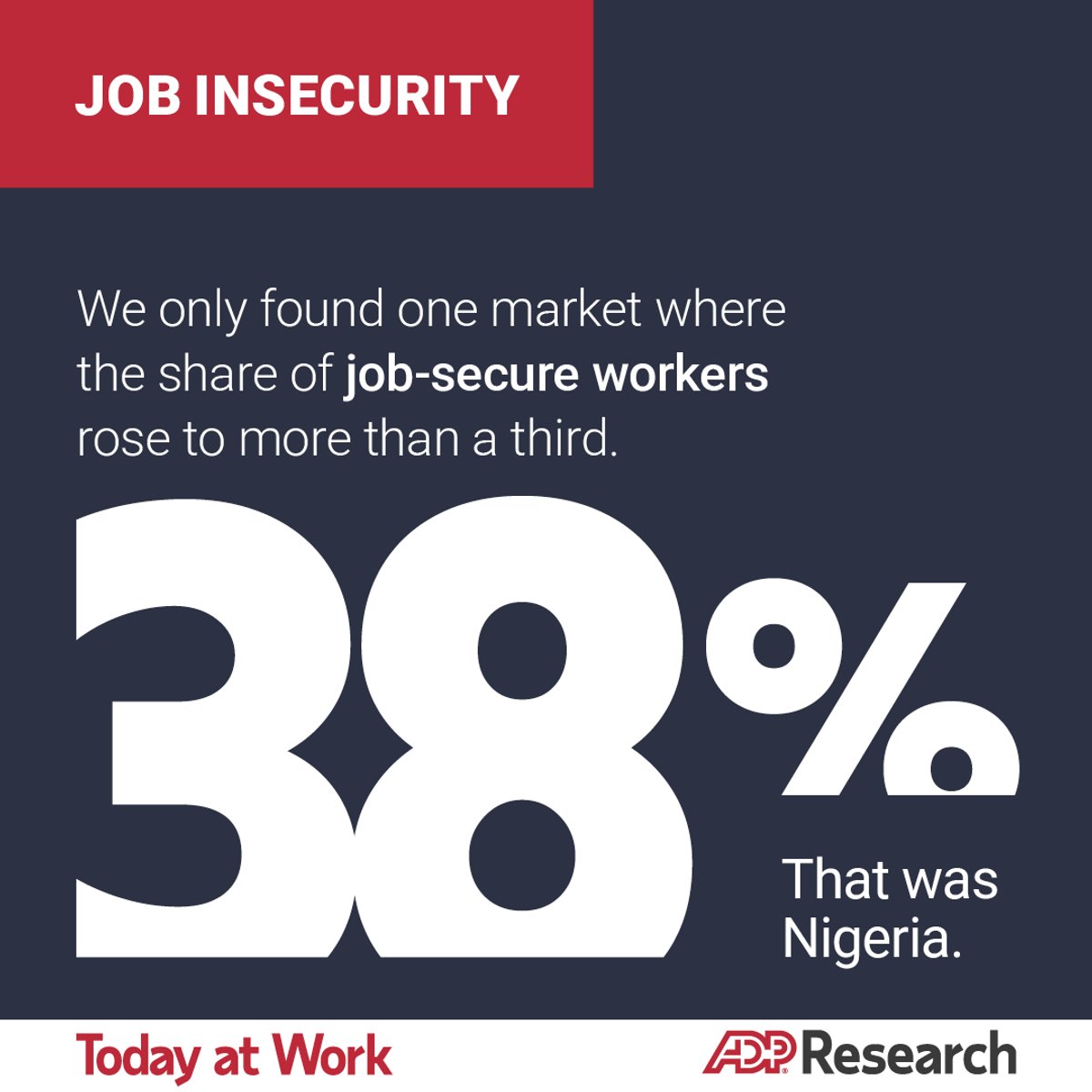 SimonKirkham6's tweet photo. Fewer than 1 in 4 workers worldwide feel secure in their jobs. Anxiety over job security is particularly acute among lower-paid repetitive task workers and people at the bottom of the management hierarchy.  
https://t.co/KBMZITkeco #adp https://t.co/RfjYyBaz62