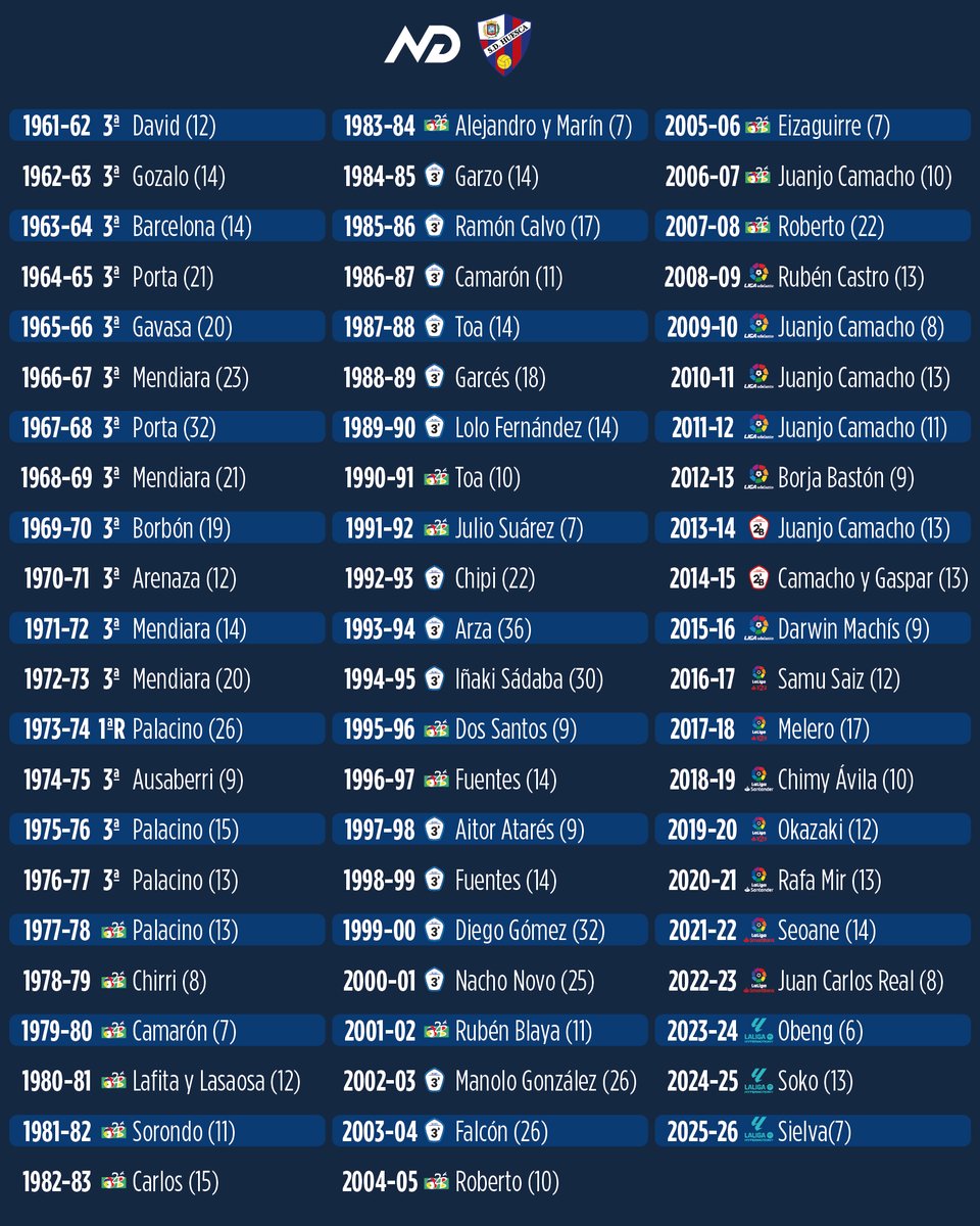 NumerosdeDavid's tweet photo. Todas las clasificaciones de la @SDHuesca 

Números de sus jugadores esta temporada.

Máximo goleador por temporada. https://t.co/YAvTiMxycY