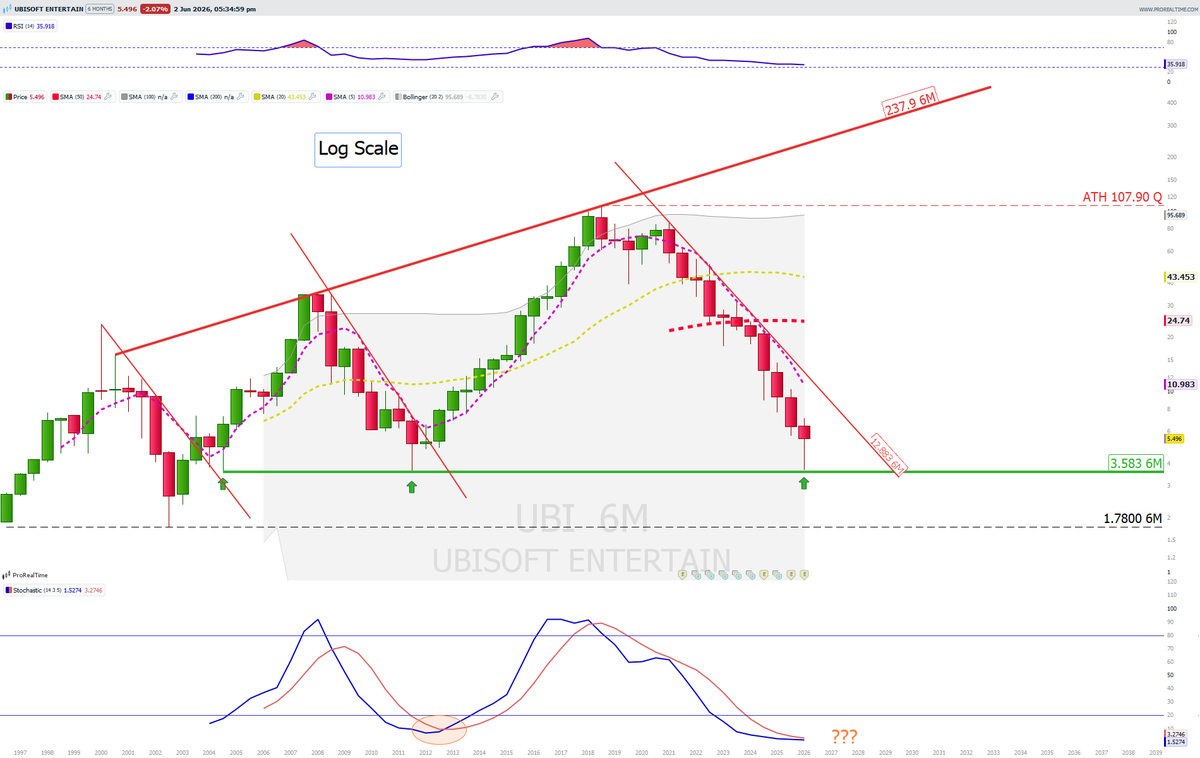 FramusM's tweet photo. $UBI 6-month candles chart. Current candles ends this June. ( French market ) https://t.co/oM1JJQuhID