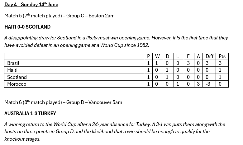 PLtheLegend's tweet photo. Early results from the #SimulatedWorldCup.  Points for the hosts as Mexico and Canada both secure draws. The USA achieve a good win over Paraguay and a point for Scotland in their opening game after a goalless draw with Haiti in Boston. https://t.co/bwzXitUUsG