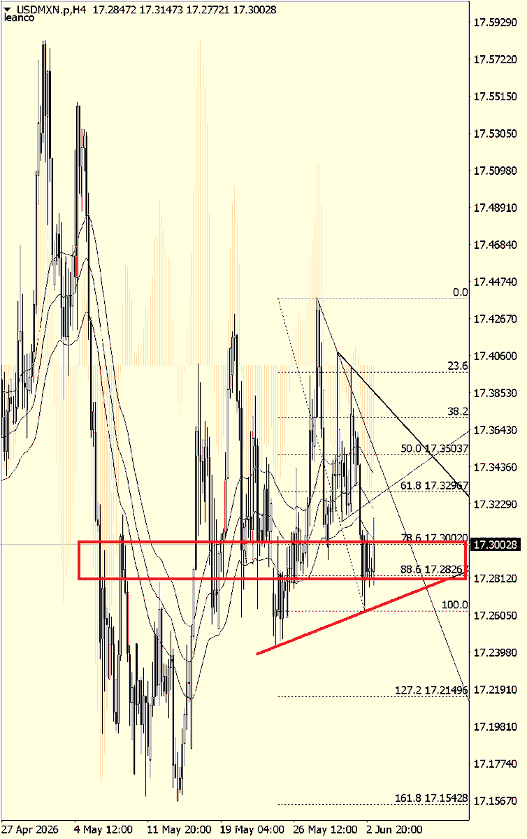 leanco's tweet photo. USDMXN #traders #rtading #forex 
timeframe H4 #USDMXN https://t.co/noETlUtb7a