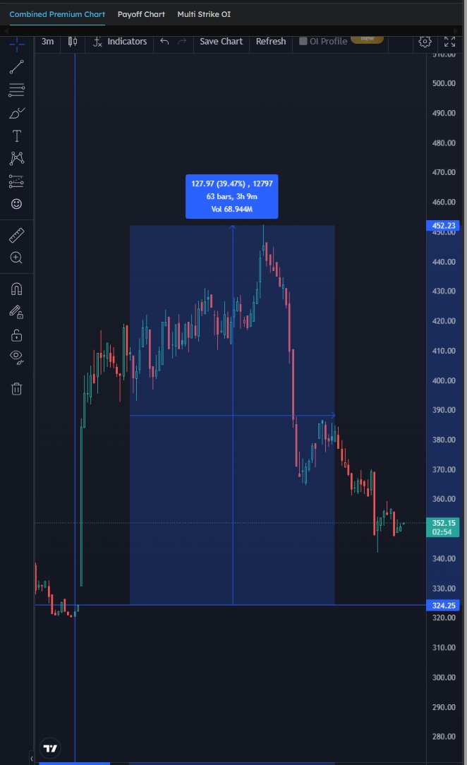 SushantDighe29's tweet photo. Note: This is not option buying — it's a combined premium chart.
The overnight #NIFTY Iron Fly premium exploded from 320 to 452 points per lot.
We exited with a loss once the premium hit our wings.
Later, the premiums became too attractive to ignore, so we took a shot in #Sensex. https://t.co/tTPlXqF7F7