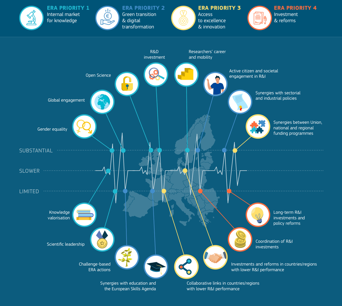 EUScienceInnov's tweet photo. (1/5) 🆕The European Research Area (ERA) Scoreboard 2025 is out: https://t.co/VFNKa7lVn7

It shows significant progress in key research and innovation areas across the EU from 2010 to 2023.
Explore the insights ↓

#EUResearchArea https://t.co/W1bTb9JY6U