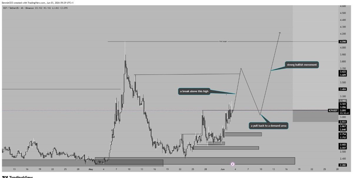 Bennie_io's tweet photo. $ICP BiG RUN IS COMING and alot more in the financial market 

If you want to catch every movement and have a clear view 

Stick with me in my TG free telegram channel 

https://t.co/rRplo0CdRO

Don't miss out at all 

Pure Financial market structure https://t.co/f2i3u3WfF1
