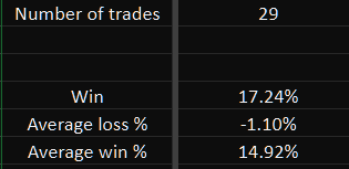 caanmolsoni's tweet photo. Slight improvement in win rate and average win percentage.
The market environment is only slightly favorable, so I'm taking things slow rather than being overly aggressive.
May was a particularly choppy month, with many profitable trades ending at breakeven. As a result, the win rate was lower than usual.
I'm targeting 20% + win rate during favorable market conditions.
