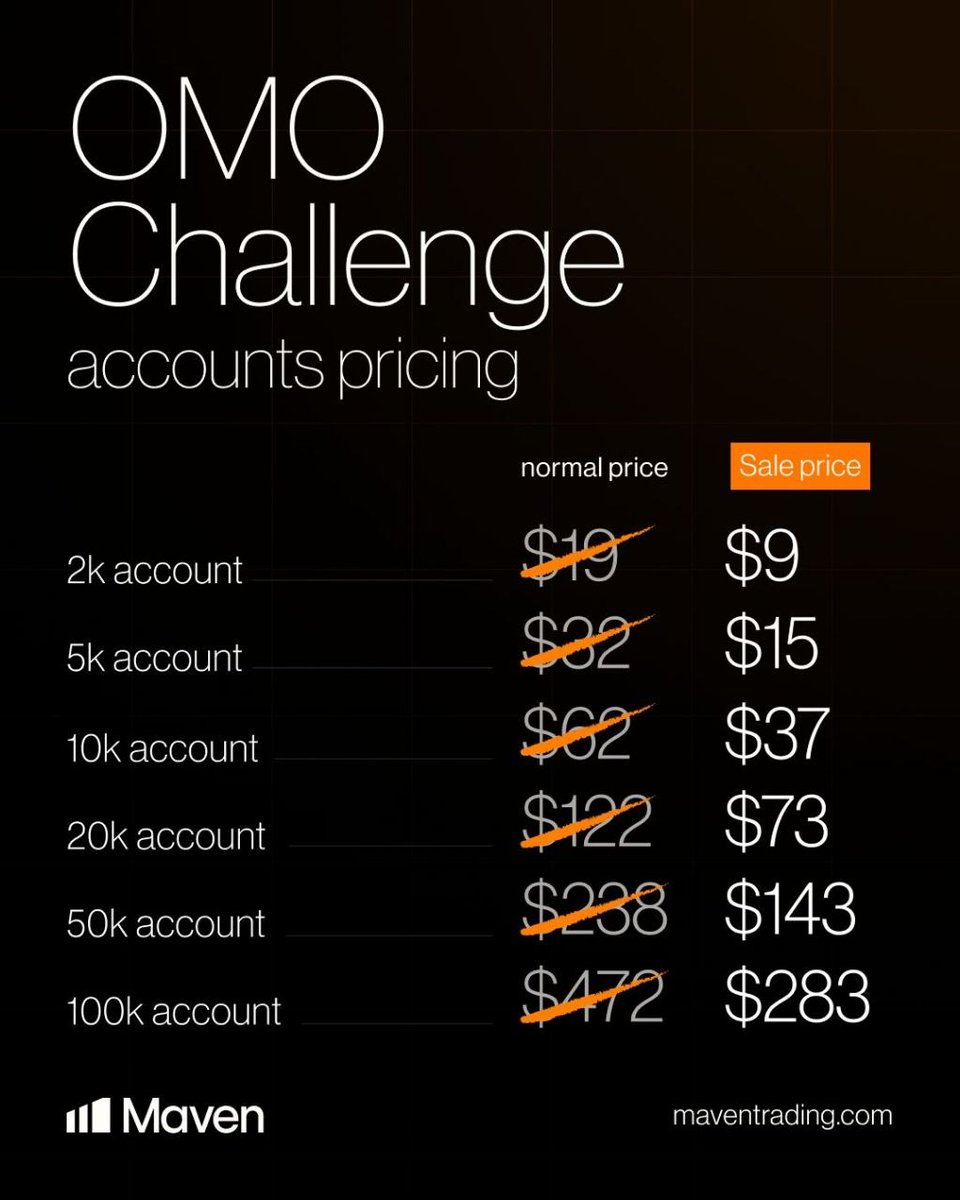 dezny050's tweet photo. Finding a propfirm with an impeccable payout history is rare and having one with an average pay time of 58 minutes is even rarer.
With an 80/20 profit split and access to a $5k account for as low as $9. 
Your payouts from @Maventrading goes straight to your bank account. Trust https://t.co/JgtUzADezT