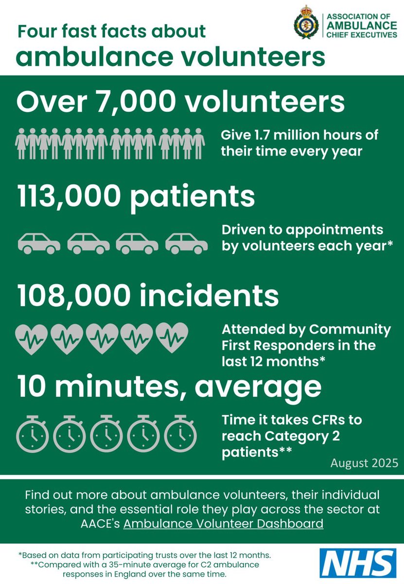AACE_org's tweet photo. Over 7000 #volunteers are active in UK #ambulance services - and they make a profound difference. 

#Volunteering is more than a “nice to have”. It is a highly professional service, and volunteers are a vital part of the team.

💚 https://t.co/LZlKr1X9ZL

#VolunteersWeek #NVW https://t.co/oyjDbPYvNS
