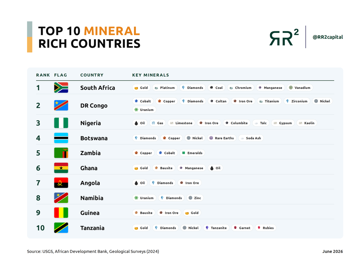 RR2Capital's tweet photo. The entire EV supply chain runs through Africa:
🇨🇬 DR Congo: 70% of global cobalt. 
🇿🇦South Africa: 70%+ of platinum. 
🇬🇳Guinea: bauxite feeding China's aluminum. https://t.co/X7snArs2gp
