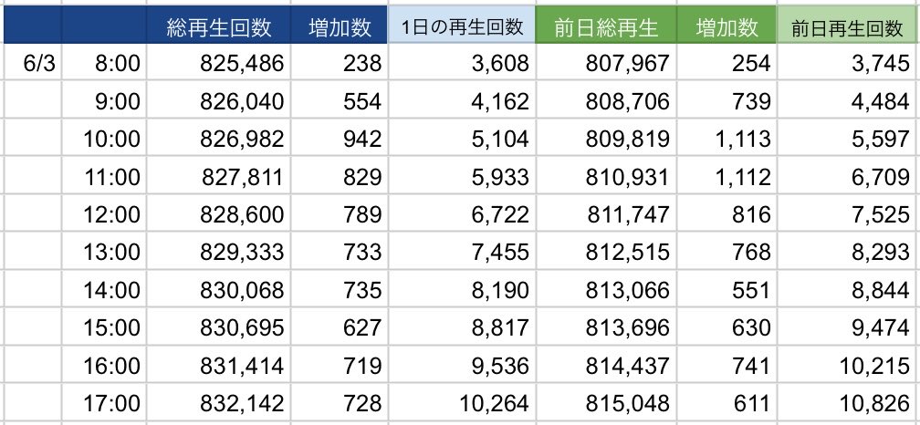 ShowMinorS_Fun's tweet photo. #ROMEO_Counter
6/3 17:00
総再生回数:832,142
高評価:35,358
コメント:2,447
もう夕方になりましたね🌆ROMEOを観ながらビールを飲むのも良いのではないでしょうか🍺おつまみはタコ唐で🐙 https://t.co/jYxNnXK70O
