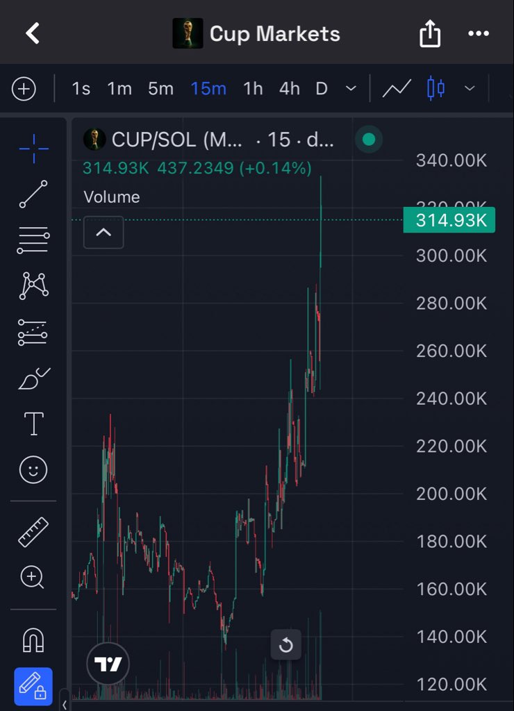 lettscrypto's tweet photo. BULLISH 📈 CHART
IM 2X ALREADY , HOLD STRONG https://t.co/Qhab8z4OH9