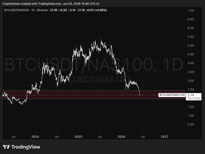 0xTalks's tweet photo. @crypto_gateway bitcoin:native  / $QQQ 

Opzione 1: Siamo in zona bottom
Opzione 2: Stiamo vivendo un cambio di paradigma e invertendo un trend di sovraperformance di una decade.

Non c'è niente che mi faccia pensare che si tratti della seconda https://t.co/X55nuXTrNv