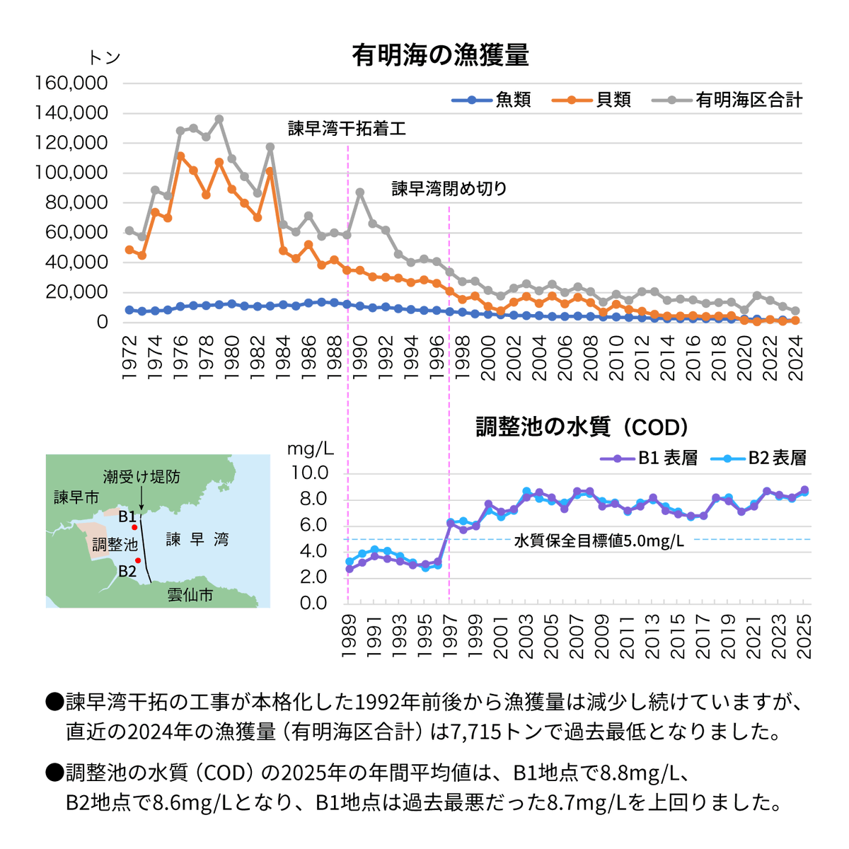 radioainet's tweet photo. 有明海と諫早湾干拓の問題に関して、最近、二つの「最低／最悪」の数字が明らかになりました。2024年の有明海の漁獲量は過去最低、2025年の堤防内側の調整池の水質は過去最悪となっています。 https://t.co/gDkp2V7RAS