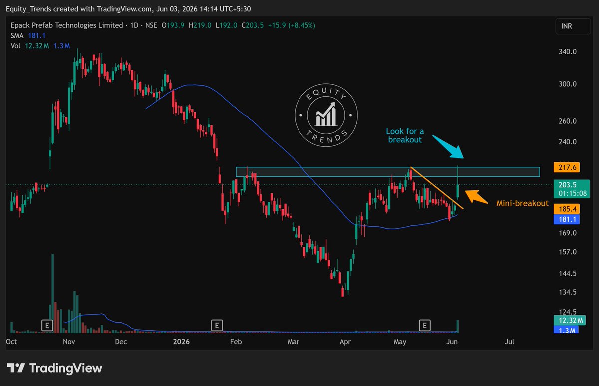 EquityTrends's tweet photo. #EPACKPEB Looking like a decent setup. 

Look for a breakout.

THIS IS NOT A BUY/SELL/HOLD RECOMMENDATION. PLEASE DO YOUR OWN DUE DILIGENCE BEFORE MAKING A DECISION.

#epackprefab #EPTL https://t.co/ETteEScZsO
