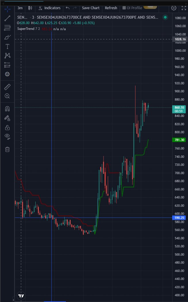 SushantDighe29's tweet photo. #Sensex
The combined premium surged from 588 to 913 points. Fortunately, we cut the position near 640 and kept the loss to a minimum.
Absolutely brutal days for option sellers.
#OptionSelling #Nifty #Sensex #IronFly #OptionsTrading https://t.co/9z3FANoew1