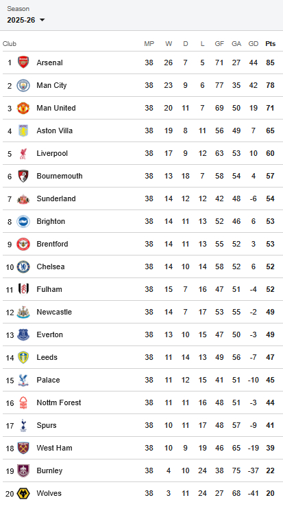 viewfromnorth's tweet photo. Premier League 2025/26 https://t.co/ZnIKaGYPNB