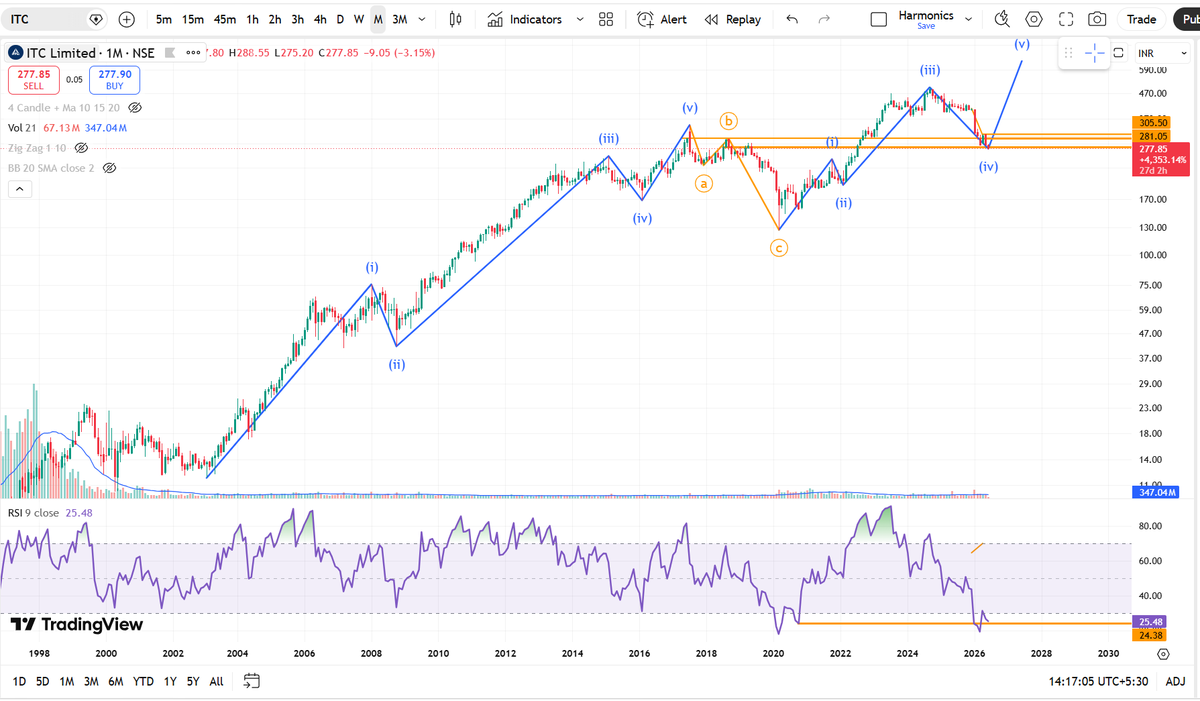 NiftyStar's tweet photo. ITC: 5 of 5 WAVE Ready. Conformation Daily/Weekly close above 320 @nishkumar1977 @DSicilianTrader 

Weekly &amp; Monthly: Price making LL but RSI HH 

CHART PREPARED BY VP 
ONLY FOR EDUCATIONAL PURPOSE 
DO YOUR OWN STUDY https://t.co/nrgAdGJ06h