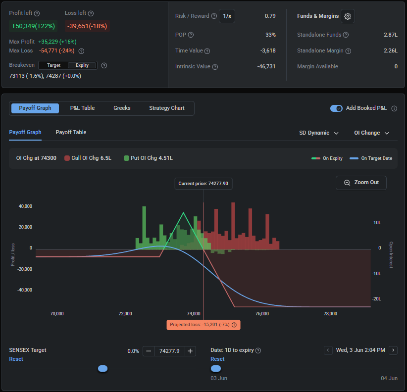 SushantDighe29's tweet photo. #Sensex
The combined premium surged from 588 to 913 points. Fortunately, we cut the position near 640 and kept the loss to a minimum.
Absolutely brutal days for option sellers.
#OptionSelling #Nifty #Sensex #IronFly #OptionsTrading https://t.co/9z3FANoew1