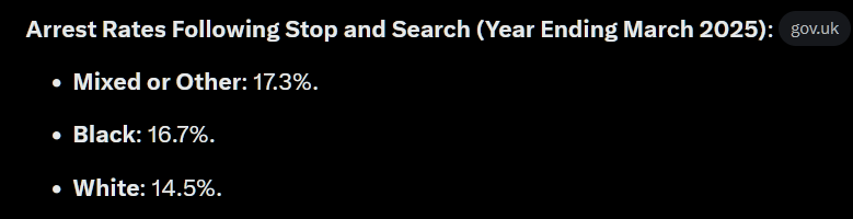 gurprinderdeep's tweet photo. @SkyNews if the black arrest rate was 4-5x lower following stop and search you might have a point https://t.co/Db8q1W9BCJ