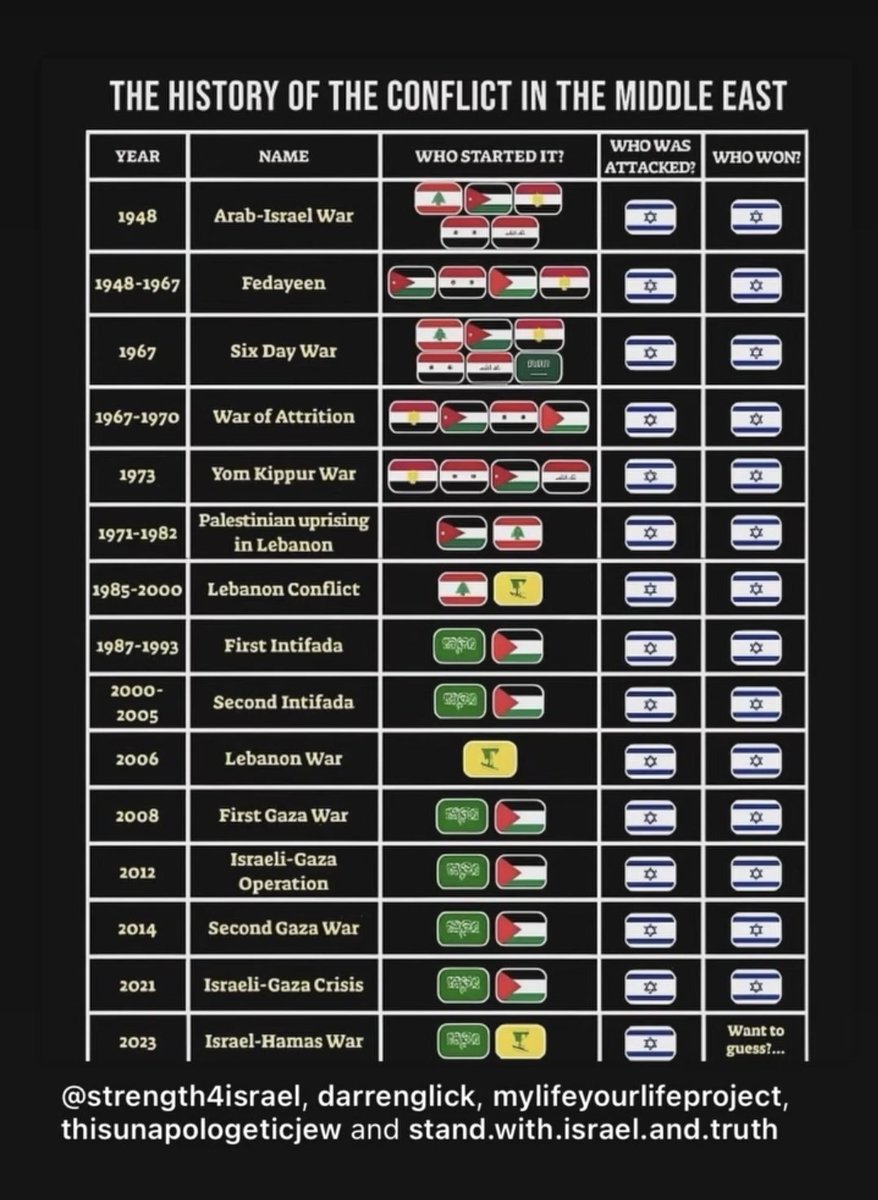 Steven495's tweet photo. @hello_late @isaacrrr7 correct, it didn't start on oct 7th. it started far longer ago and history has all the receipts. more than 75 years of arab aggression definitely says no.

if you claim there was peace before 1948, the 2nd infographic covers a longer timeline. STILL NO.

*Arabs not palestinians. https://t.co/qd1XeAOa9N