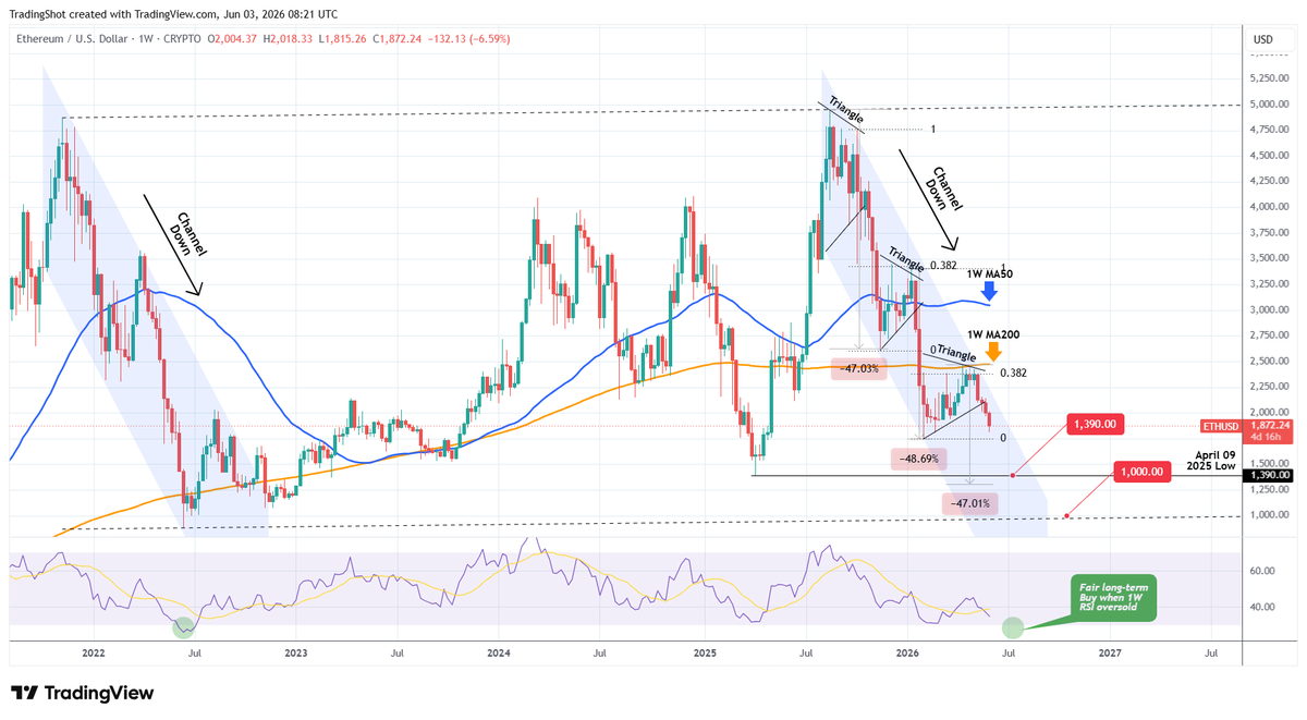 TradingShot's tweet photo. #Ethereum is on an aggressive 4-week sell-off, which is technically the 3rd major Bearish Leg of the Cycle's Channel Down.

The previous two Legs declined by at least -47%, thus our minimum ethereum:native target is $1390.

If however the selling accelerates after August, we may  even see #ETH targeting the Higher Lows trend-line from the 2022 Bear Cycle bottom around $1000.

Full description on our Telegram channel:
👉https://t.co/NNfqFpFy0x

LIKE 👍, FOLLOW ✅, SHARE 🙌 and COMMENT ✍ if you enjoy this analysis!

#crypto #trading