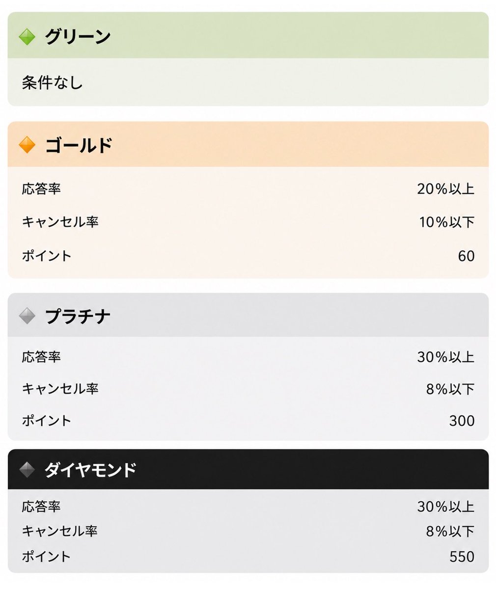 buro1225's tweet photo. 【Uber改悪⁉️】

Uberがついにランクによる報酬変更を発表‼️

応答率、キャンセル率もランクに反映されます‼️

キャンセル率8%以下はほぼ解体不可？

配達員の皆様はどう思われますか？？

 #Uber https://t.co/AygmMuttOB