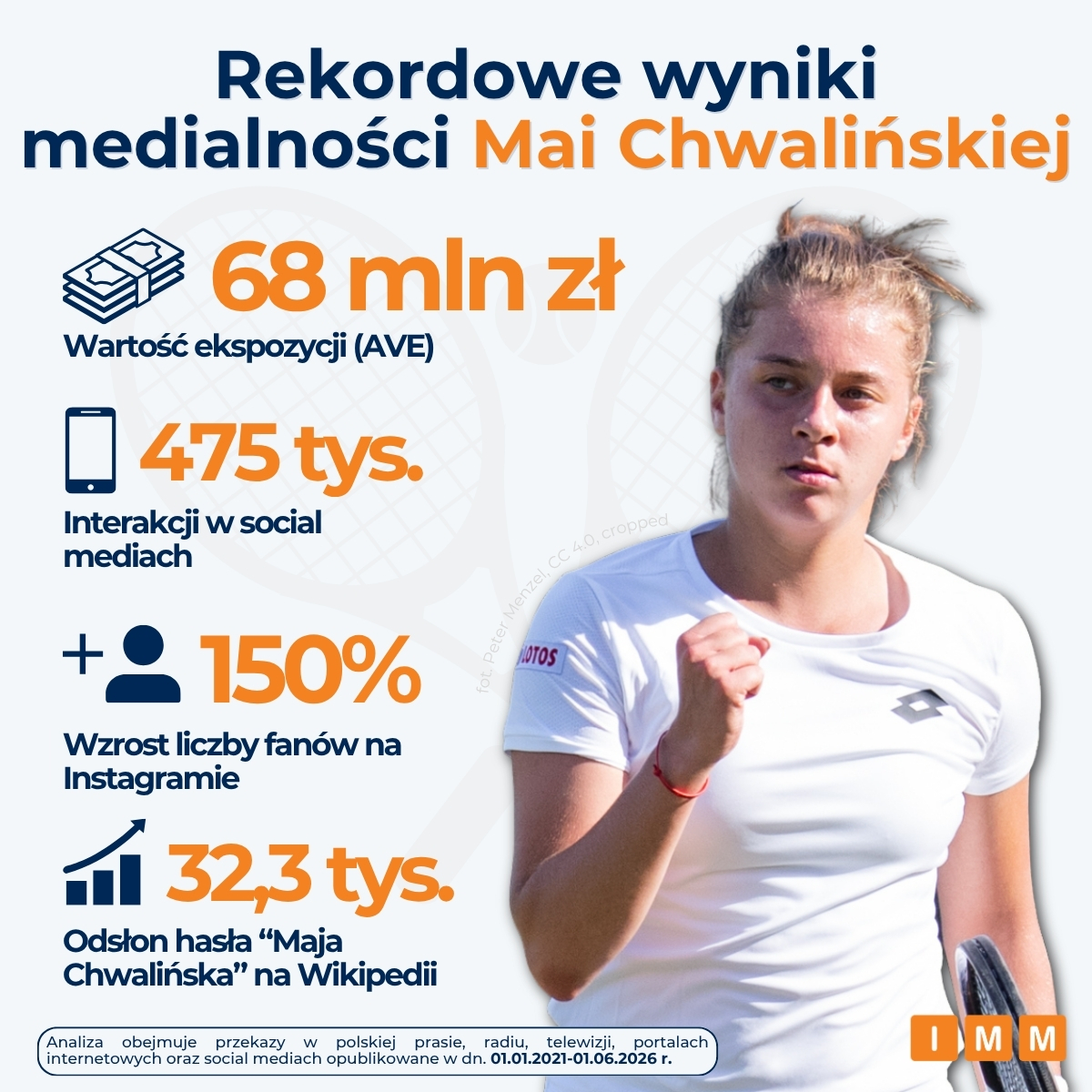 IMMonitoring's tweet photo. 🎾Maja Chwalińska podbija @rolandgarros oraz media. Wskaźnik AVE publikacji na jej temat w samym maju wyniósł 52 mln zł. Hitem było wsparcie @OSHEE_OFFICIAL w przedłużeniu noclegu w Paryżu.

📨@z_kortu @maciejluczak @pzt_tenis @AdamRomer13 @TenisbyDawid @DawidZbik @TenisklubPL https://t.co/H40Ss6j7fe