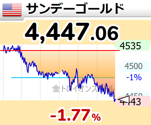 ⤵【🇺🇸サンデーゴールド 】-1.77％ 4,447.06 #xau